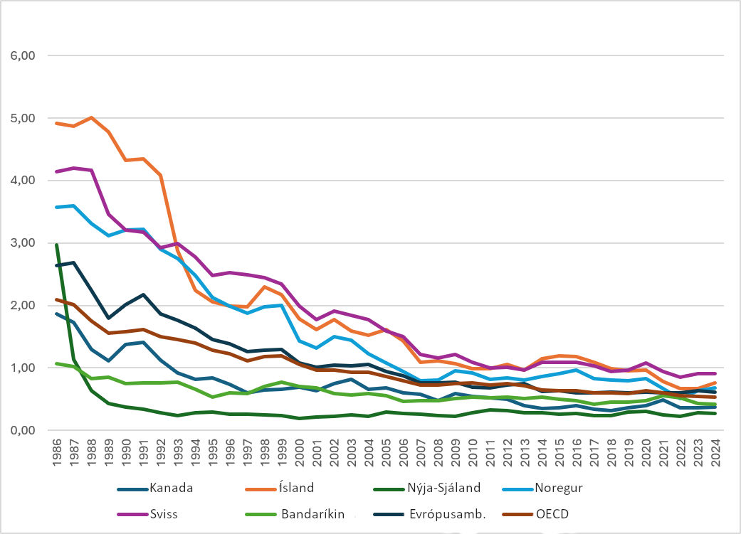 Mynd 1. Þróun heildarstuðnings við landbúnað í nokkrum ríkjum og ríkjaheildum 1986-2024 sem hlutfalls af VFL 1986-2024. Mynd 1. Þróun heildarstuðnings við landbúnað í nokkrum ríkjum og ríkjaheildum 1986-2024 sem hlutfalls af VFL 1986-2024.