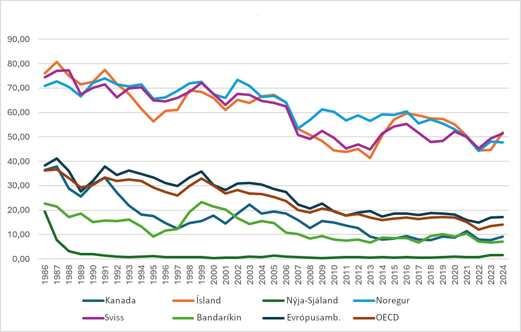 Mynd 2. Stuðningur við framleiðendur sem hlutfall (%) af framleiðsluverðmæti í nokkrum ríkjum og ríkjaheildum 1986-2024. Mynd 2. Stuðningur við framleiðendur sem hlutfall (%) af framleiðsluverðmæti í nokkrum ríkjum og ríkjaheildum 1986-2024.