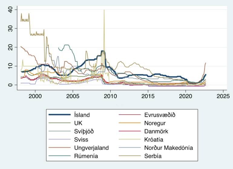 Þróun stýrivaxta í nokkrum Evrópulöndum frá ársbyrjun 1998. Þróun stýrivaxta í nokkrum Evrópulöndum frá ársbyrjun 1998.
